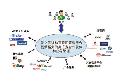 爱立信MSDP解决方案 赋能移动互联网营销体验升级